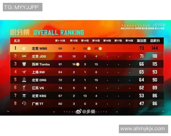 青年赛积分榜更新WE战队以86分稳居第一名展现强劲实力